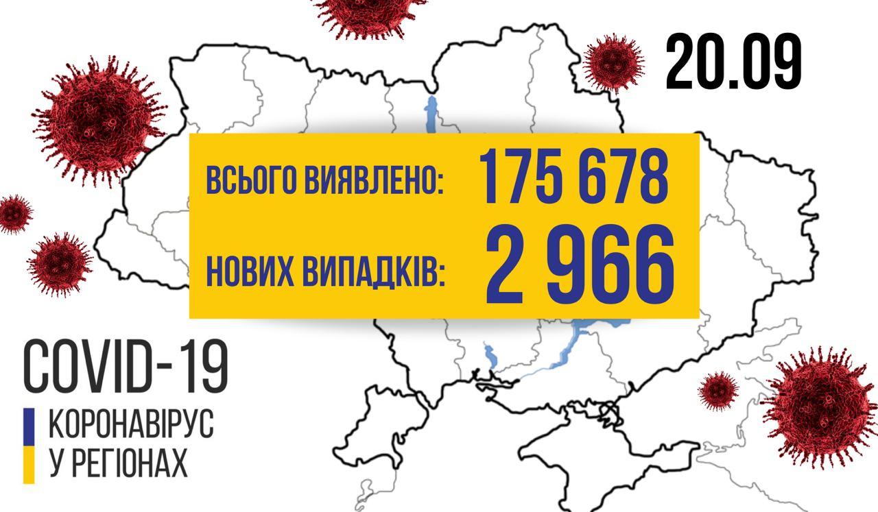В Україні зафіксовано 2966 нових випадків коронавірусної хвороби COVID-19